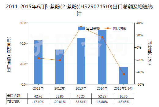 2011-2015年6月β-萘酚(2-萘酚)(HS29071510)出口總額及增速統(tǒng)計(jì)